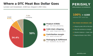 DTC-meart-Profitability